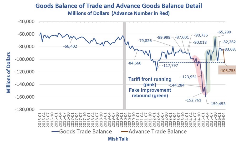 Goods And Services Trade Deficit Expands 44 Percent To 77.6 Billion