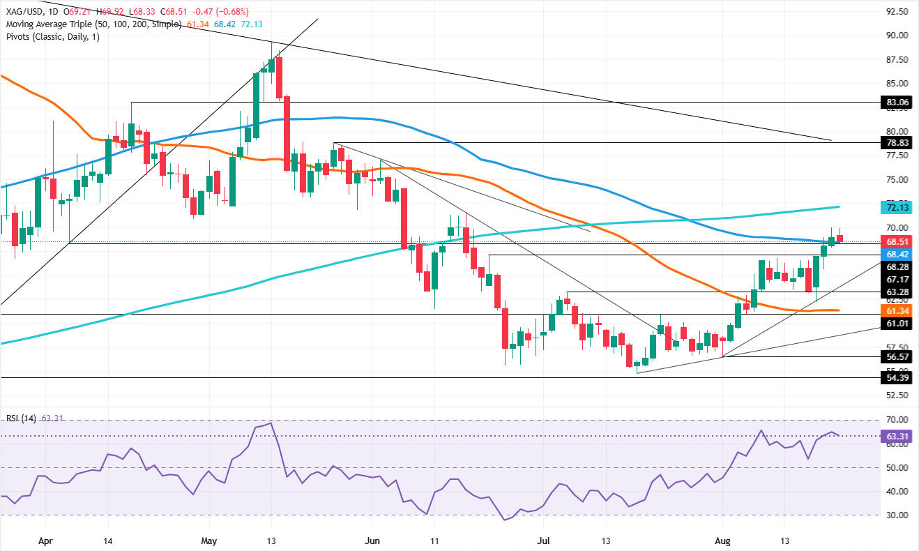 XAG/USD daily chart