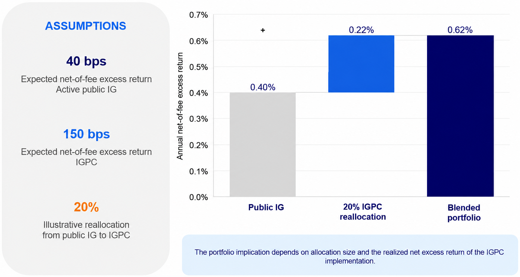 Expected net-of-fee excess return assumptions: 40 bps for active public IG and 150 bps for IGPC