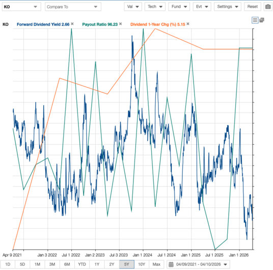 KO Dividend Metrics