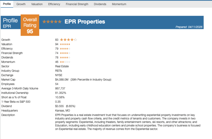 EPR Stock Rating