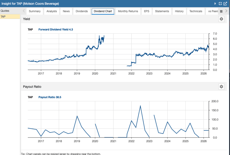 TAP Dividend Yield