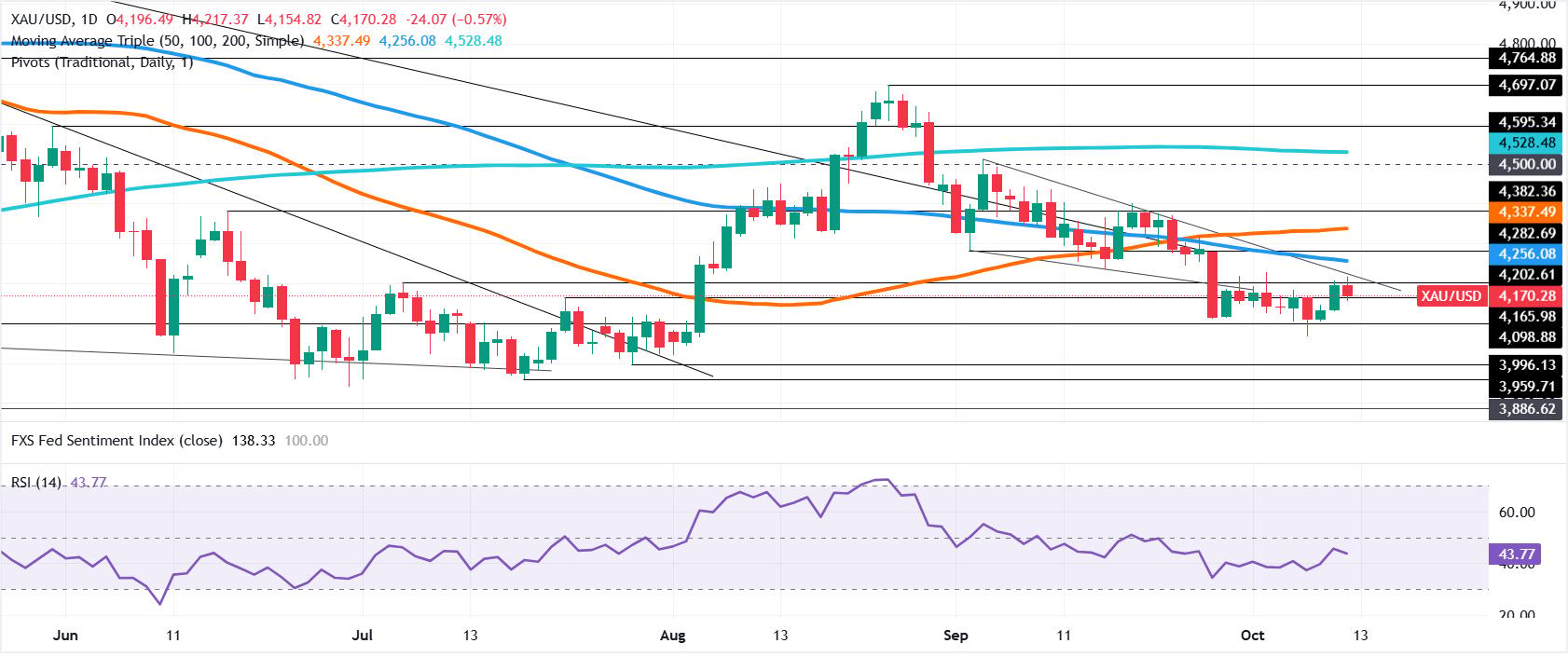 Gold daily chart