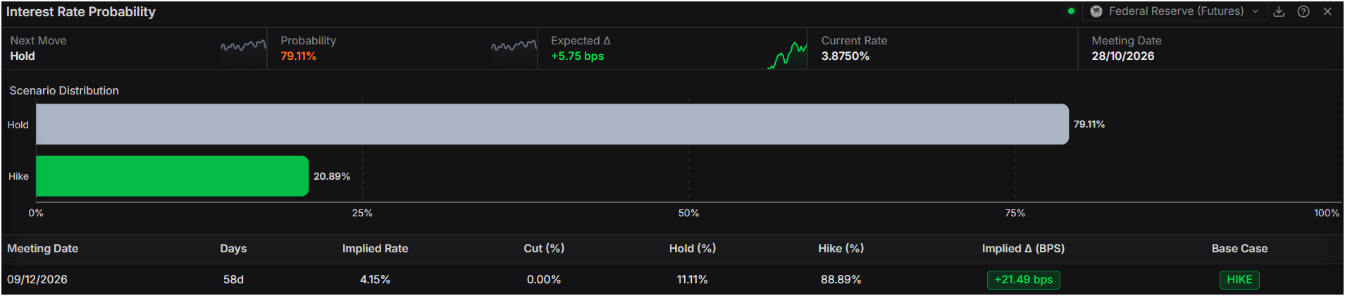 Fed interest rate probability