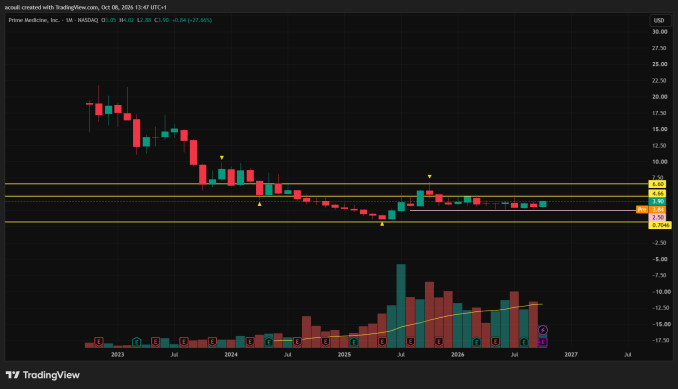 Prime Monthly Chart