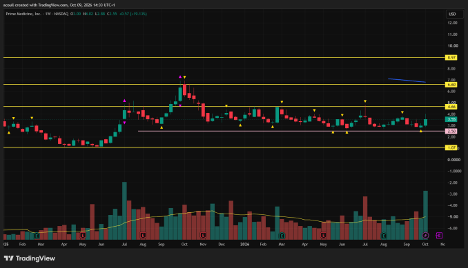 Prime $PRME weekly chart