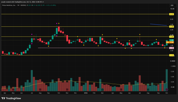 Updated daily chart for Prime Medicine $PRME