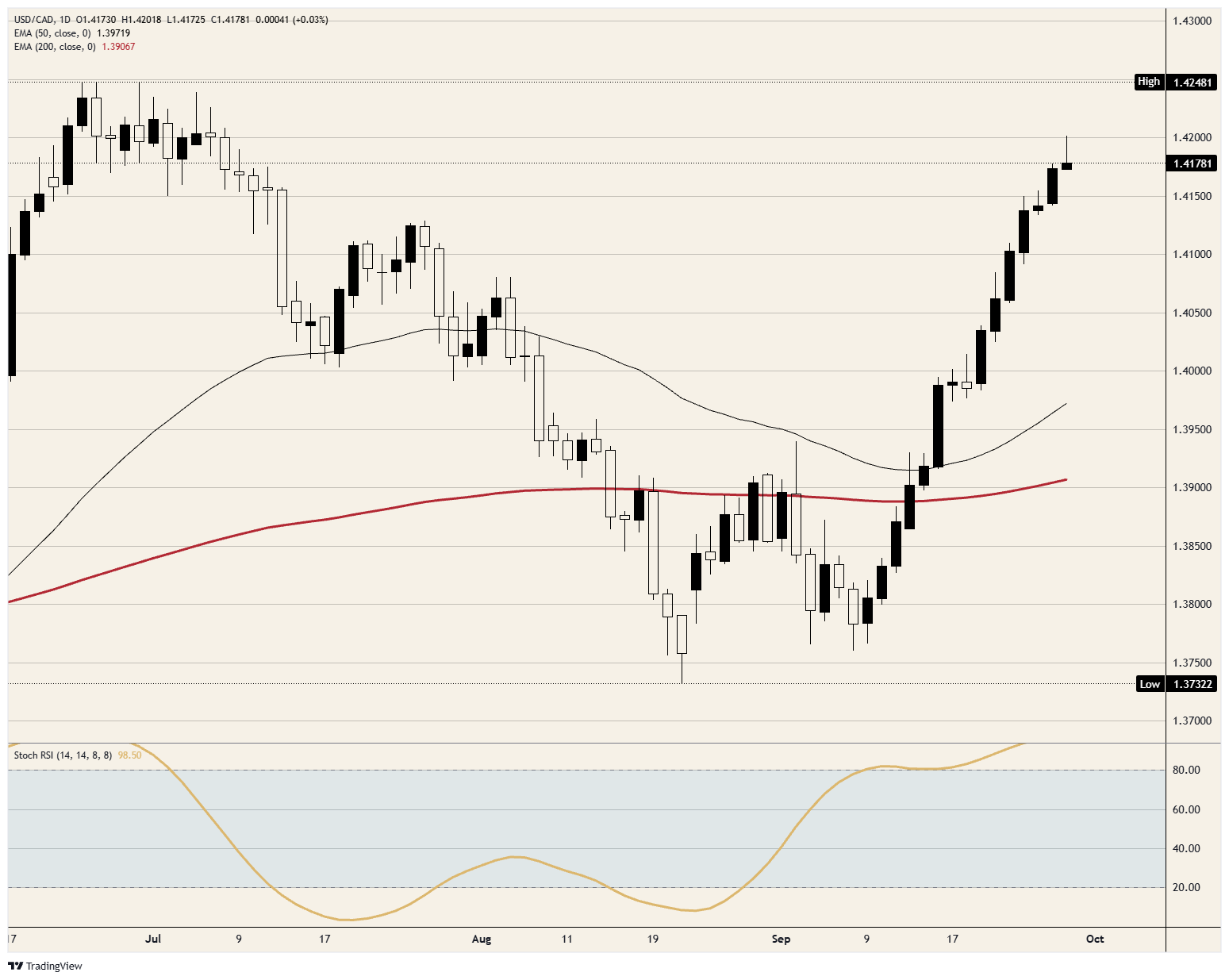 USD/CAD daily chart