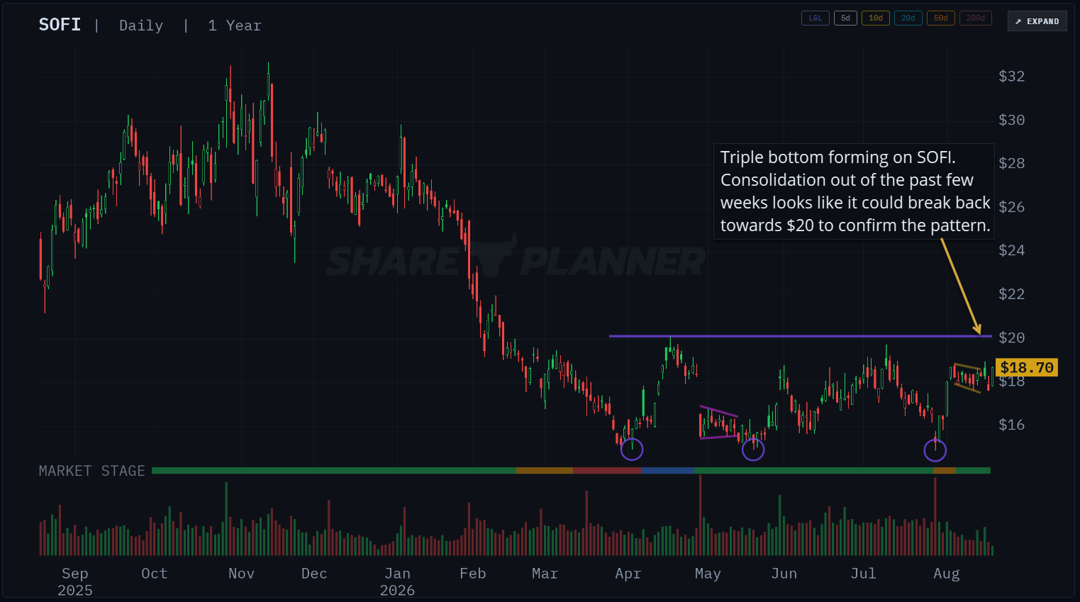 SOFI triple bottom charting pattern.