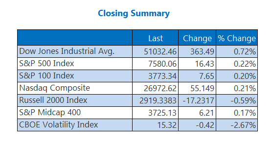 Closing Indexes Summary May 29 Closing Indexes Summary May 29