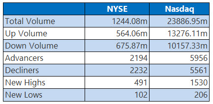 NYSE and Nasdaq Stats May 29 NYSE and Nasdaq Stats May 29