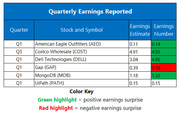 Corporate Earnings May 29 Corporate Earnings May 29