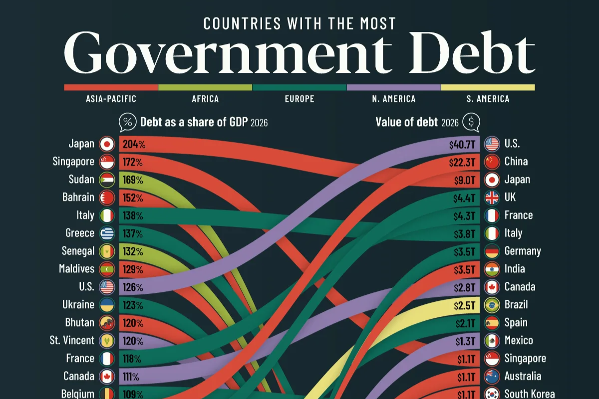 Ranked: Countries With The Most Government Debt In 2026