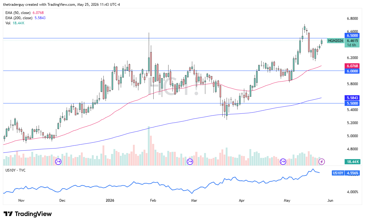 XCU/USD Forecast Today 26/05: Buyers Target $6.50 (Chart)