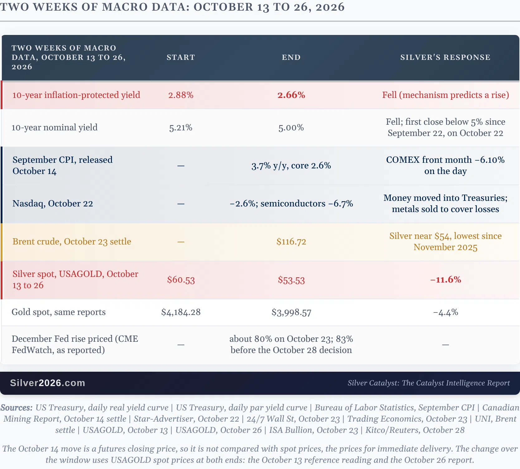 Silver Fell With Yields, Not Against Them - Image 1