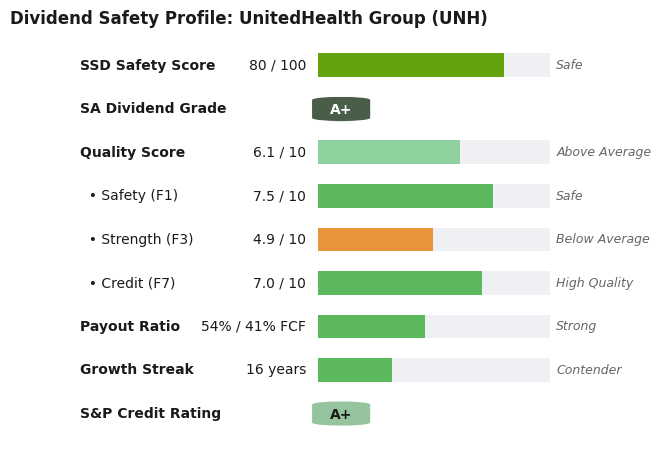 Dividend Safety Profile