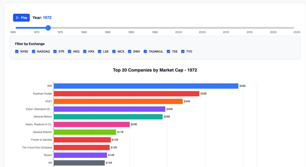 Interactive bar chart showing top 20 companies by market capitalization in 1972 Interactive bar chart showing top 20 companies by market capitalization in 1972