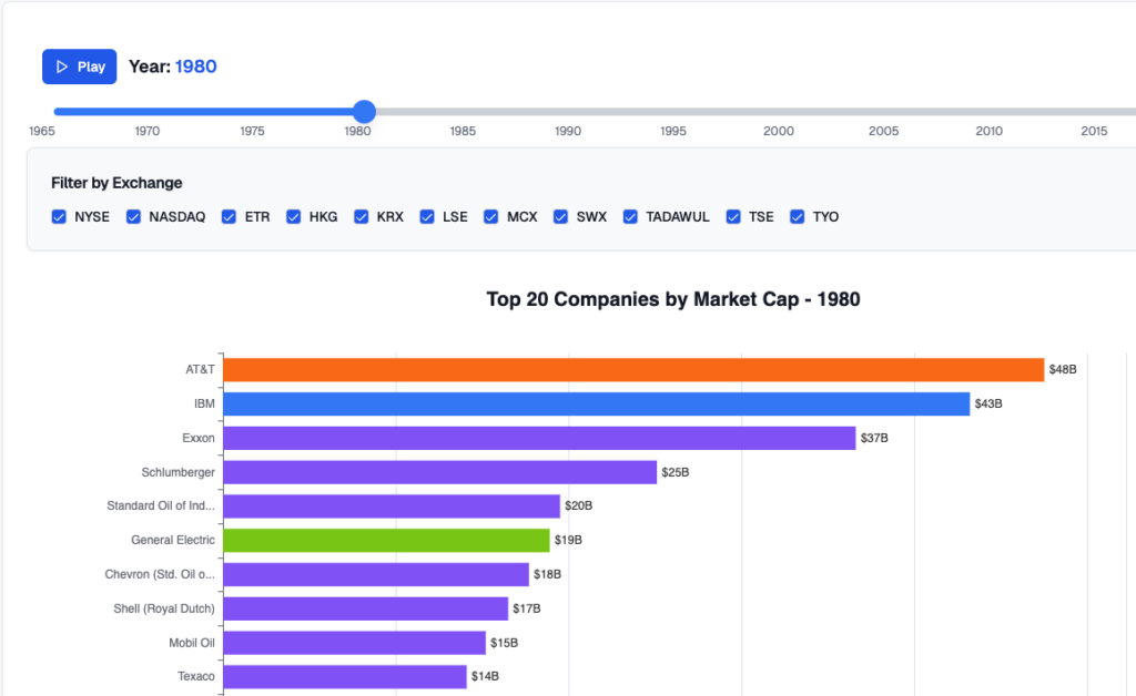 Bar chart showing top 20 companies by market capitalization in 1980 with AT&T leading Bar chart showing top 20 companies by market capitalization in 1980 with AT&T leading