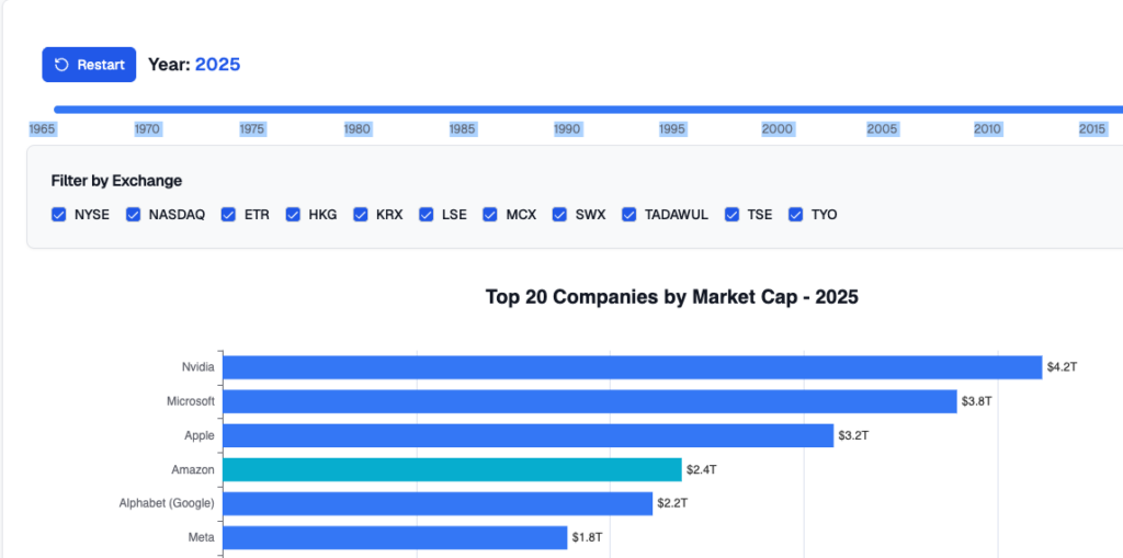 Chart showing top 20 companies by market capitalization in 2025 with Nvidia leading Chart showing top 20 companies by market capitalization in 2025 with Nvidia leading