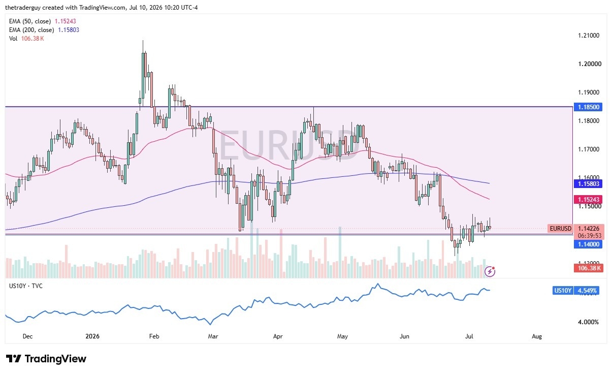 EUR/USD: Quiet Pause Near 1.14 May Matter More Than it Looks EUR/USD: Quiet Pause Near 1.14 May Matter More Than it Looks