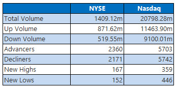 NYSE and Nasdaq Stats May 18 NYSE and Nasdaq Stats May 18