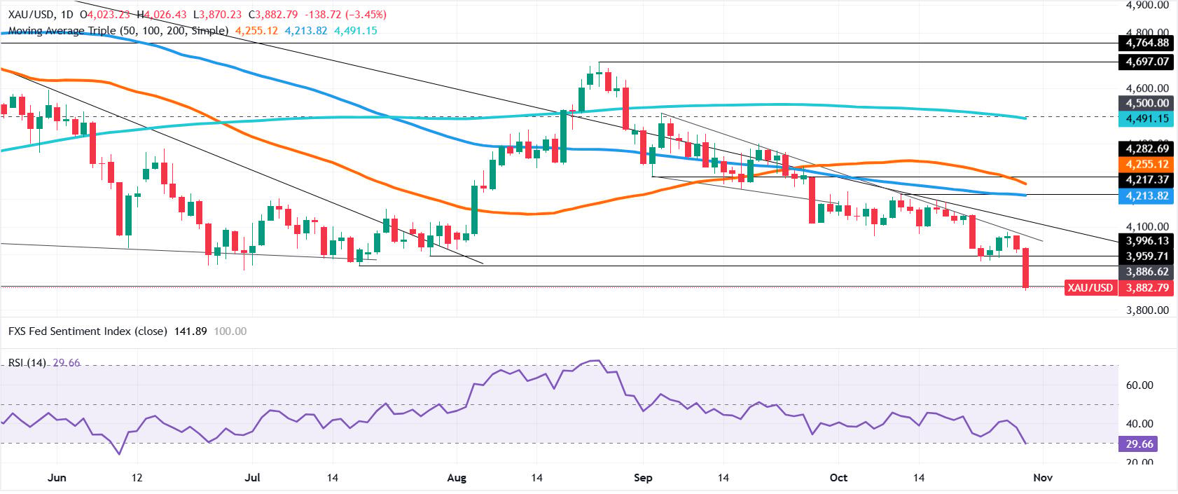 Gold daily chart