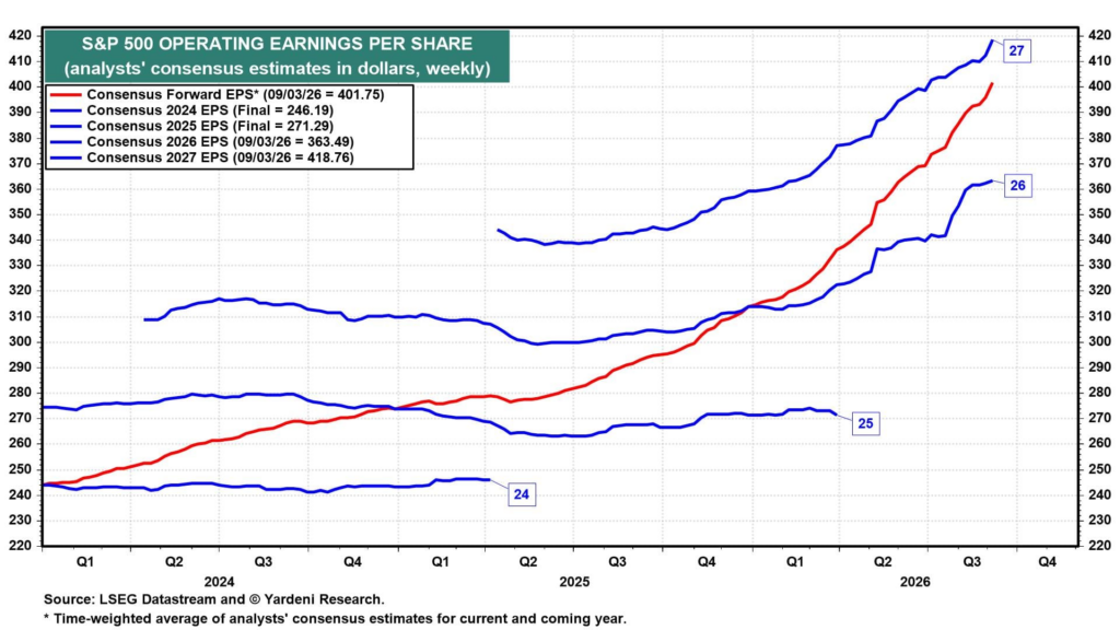 S&P 500 Operating Earnings Estimates