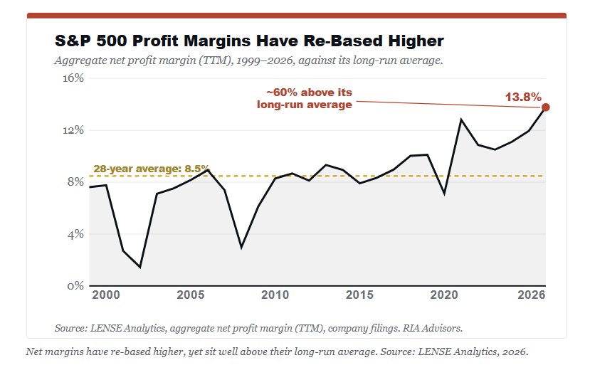 Corporate Profit Margins