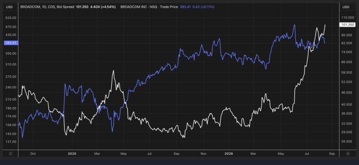 Chart showing Broadcom CDS bid spread at 101.350 and stock trade price at 393.41, both trending upward from late 2024 to mid-2026