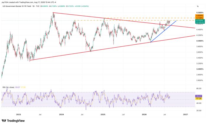 Daily TradingView chart of US 10-Year Treasury yield from 2022 to 2027, showing a symmetrical triangle pattern with yield near 4.722% and RSI at 59.37