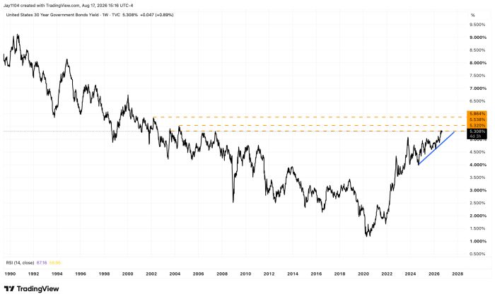 Weekly chart of US 30-year Treasury bond yield from 1990 to 2026, showing a long decline to near 1% in 2020, then a sharp rise to 5.308%, approaching key resistance levels at 5.538% and 5.864%