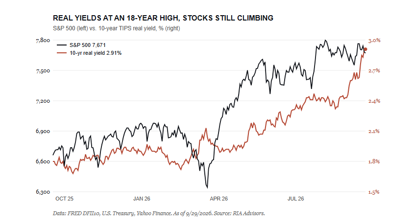 Real yields vs the market