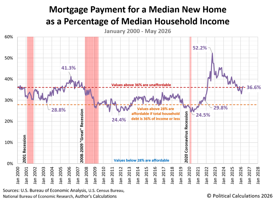 Mortgage Payment for a Median New Home as a Percentage of Median Household Income, January 2000 - May 2026 Mortgage Payment for a Median New Home as a Percentage of Median Household Income, January 2000 - May 2026