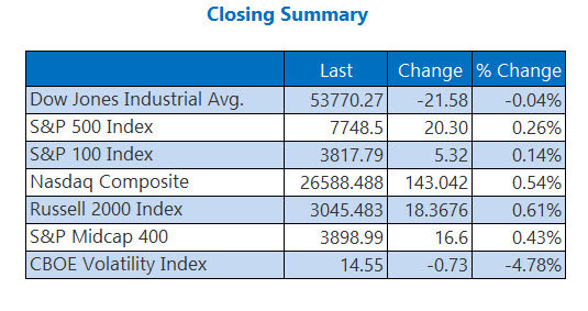 Closing Indexes Summary Aug 12 Closing Indexes Summary Aug 12
