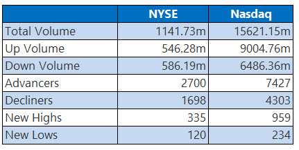 NYSE and Nasdaq Stats Aug 12 NYSE and Nasdaq Stats Aug 12