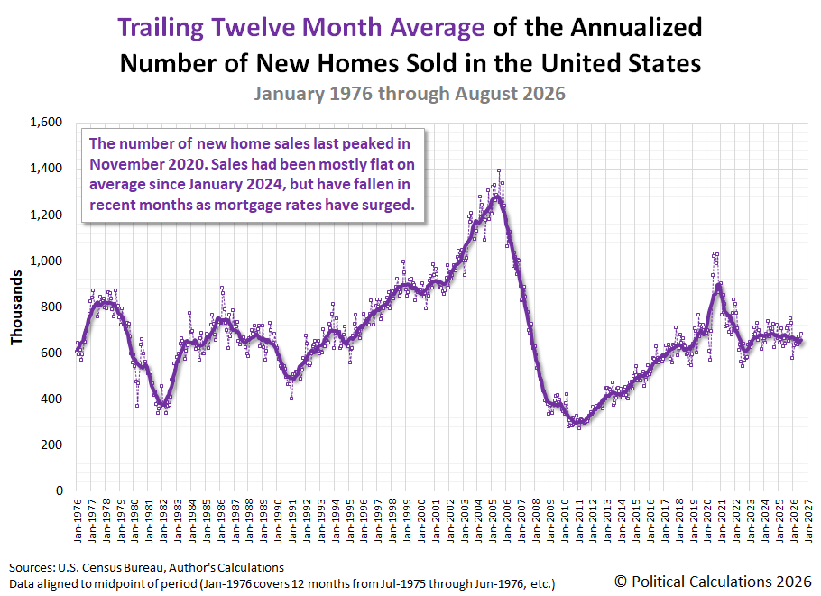 Trailing Twelve Month Average of the Annualized Number of New Homes Sold in the U.S., January 1976 - August 2026
