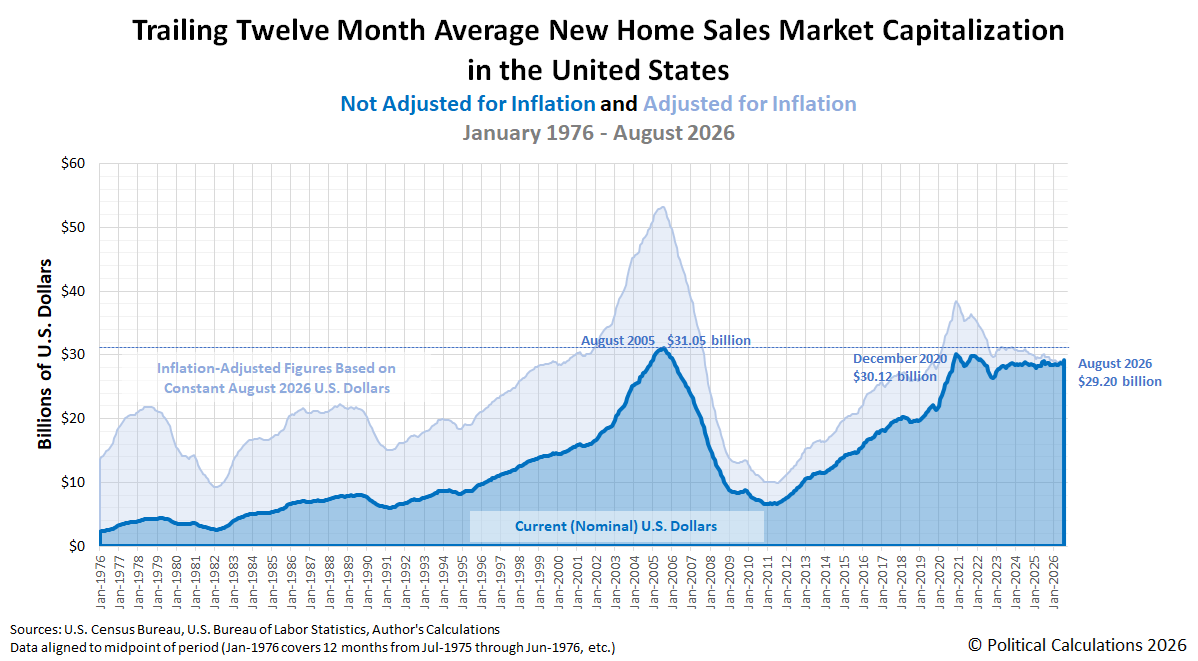 Trailing Twelve Month Average New Home Sales Market Capitalization in the United States, January 1976 - August 2026