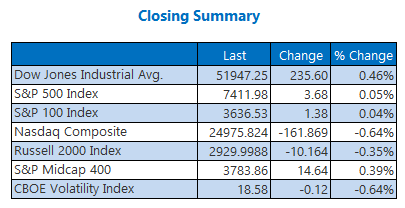 Dow Finishes 3rd Losing Week On A High Note