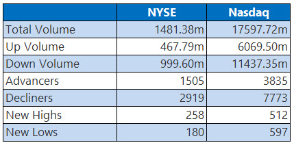 NYSE and Nasdaq Stats July 17 NYSE and Nasdaq Stats July 17
