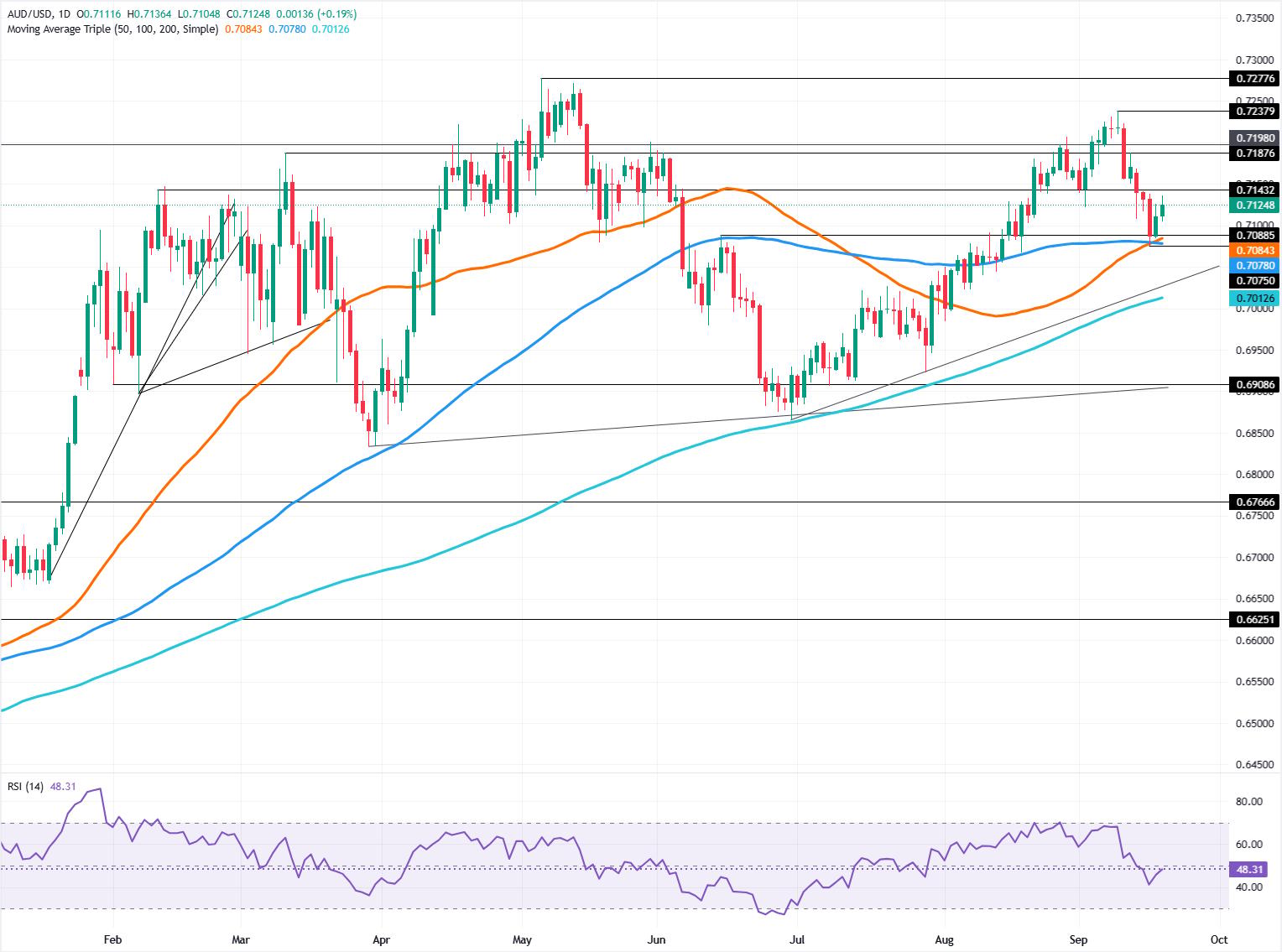 AUD/USD daily chart