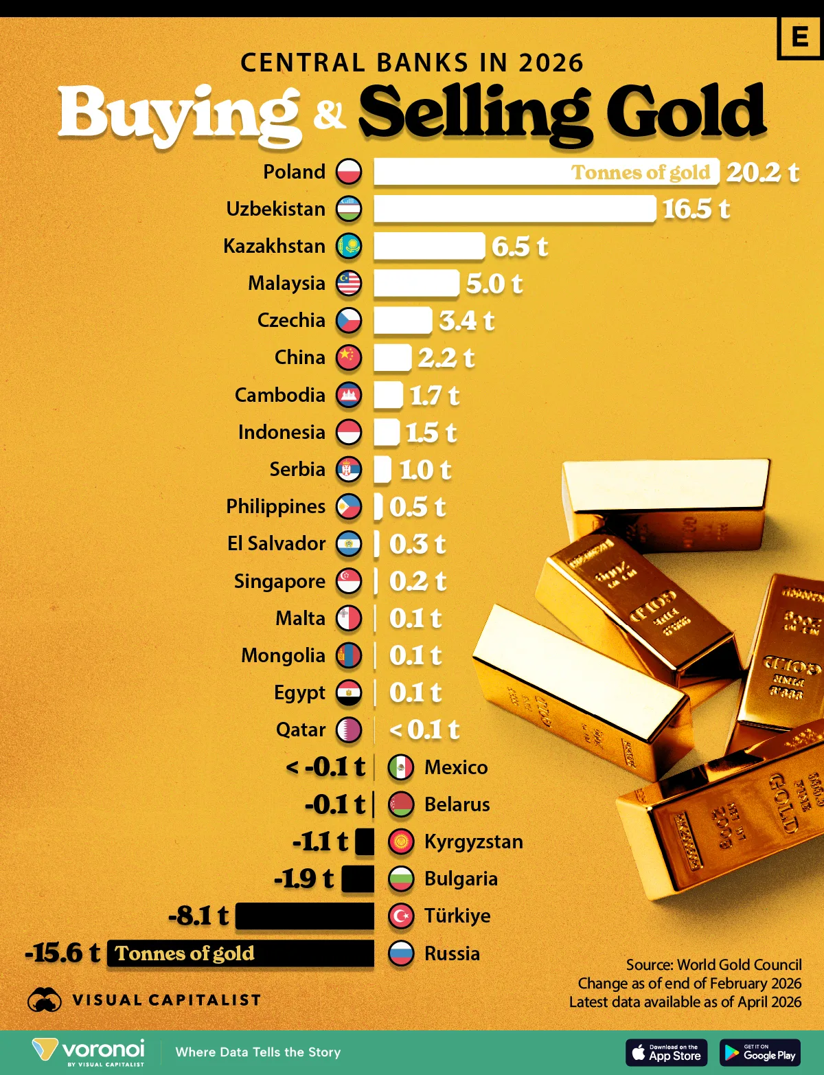 Ranked: Central Banks Buying And Selling Gold In 2026 - TalkMarkets
