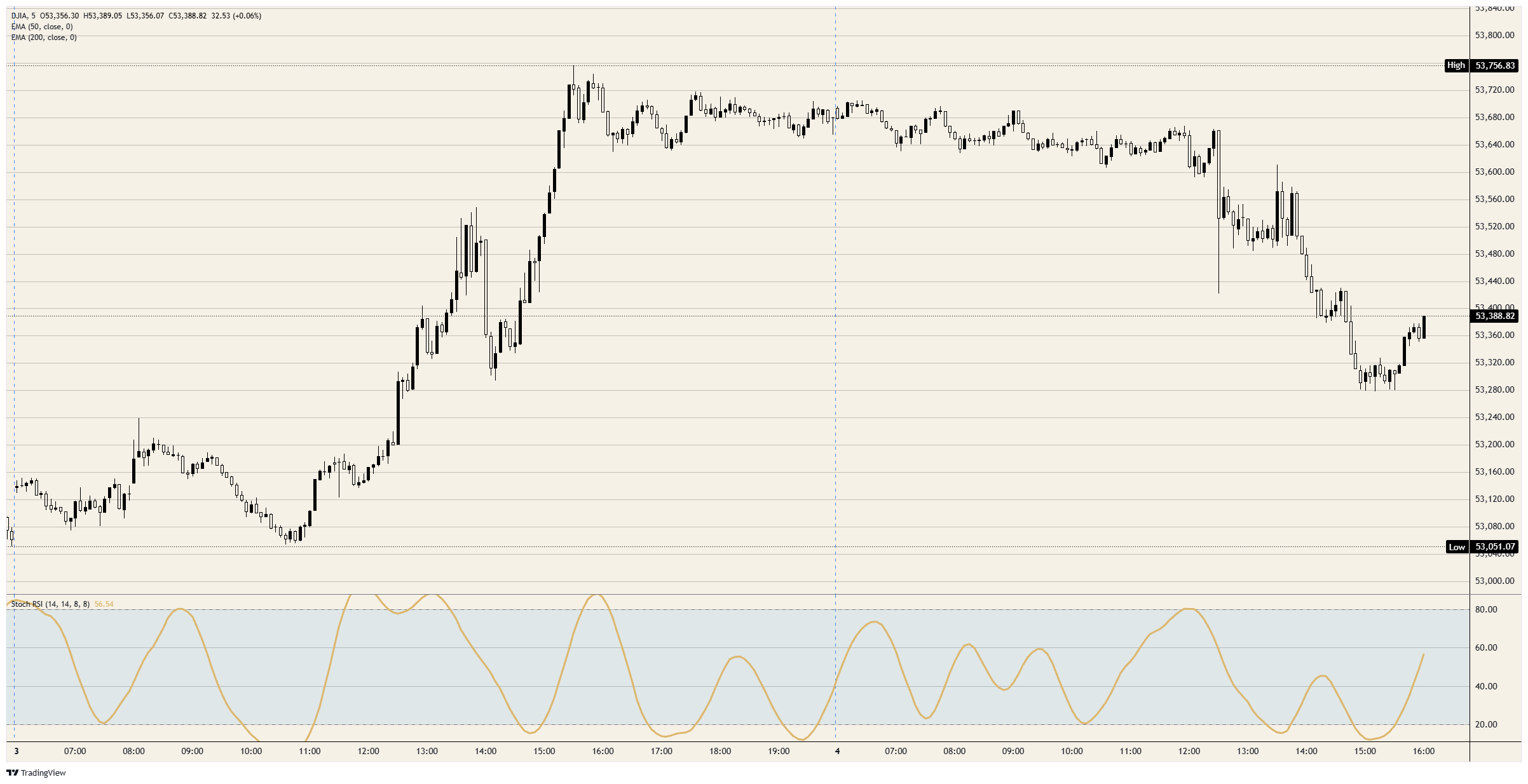 Dow Jones 5-minute chart