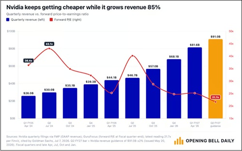 NVIDIA growth trend