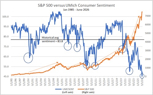 Consumer sentiment vs SPY