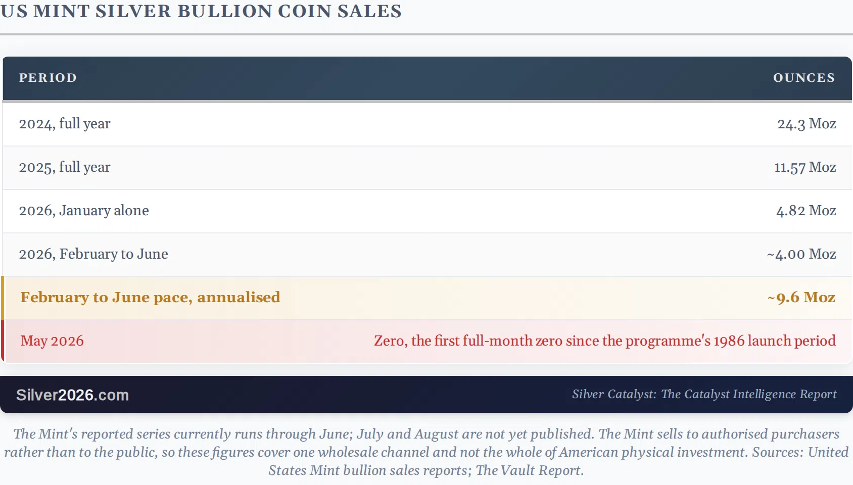 Silver Needs 39.9 Million More Ounces of Coins This Year - Image 1