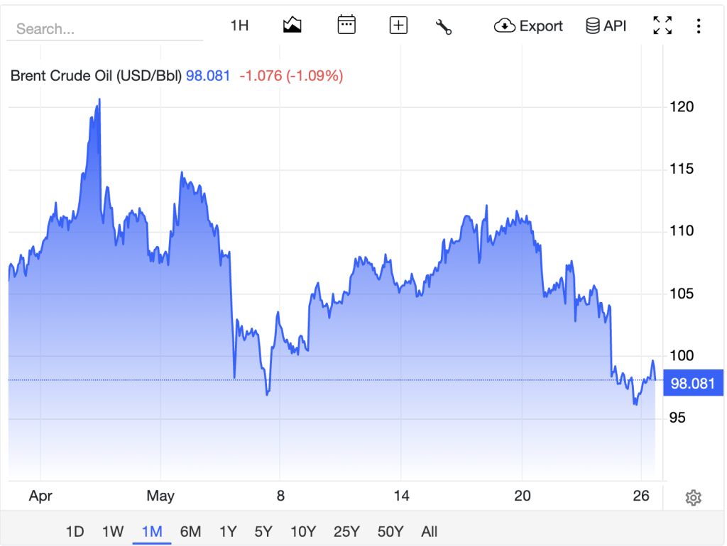 There has been a +3% spike in the oil price as the Iran-US tensions escalate with reports of fresh American strikes on Iranian soil