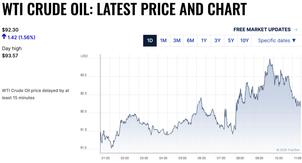 There has been a +3% spike in the oil price as the Iran-US tensions escalate with reports of fresh American strikes on Iranian soil