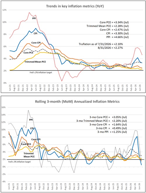 Inflation metrics comparison