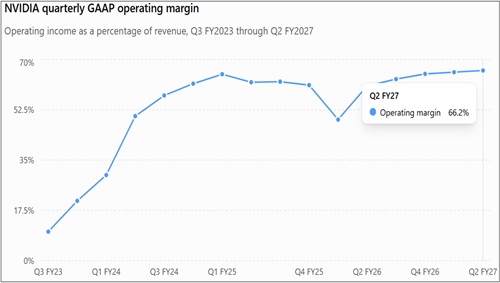 NVIDIA operating margins