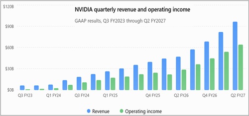 NVIDIA revenue and income chart